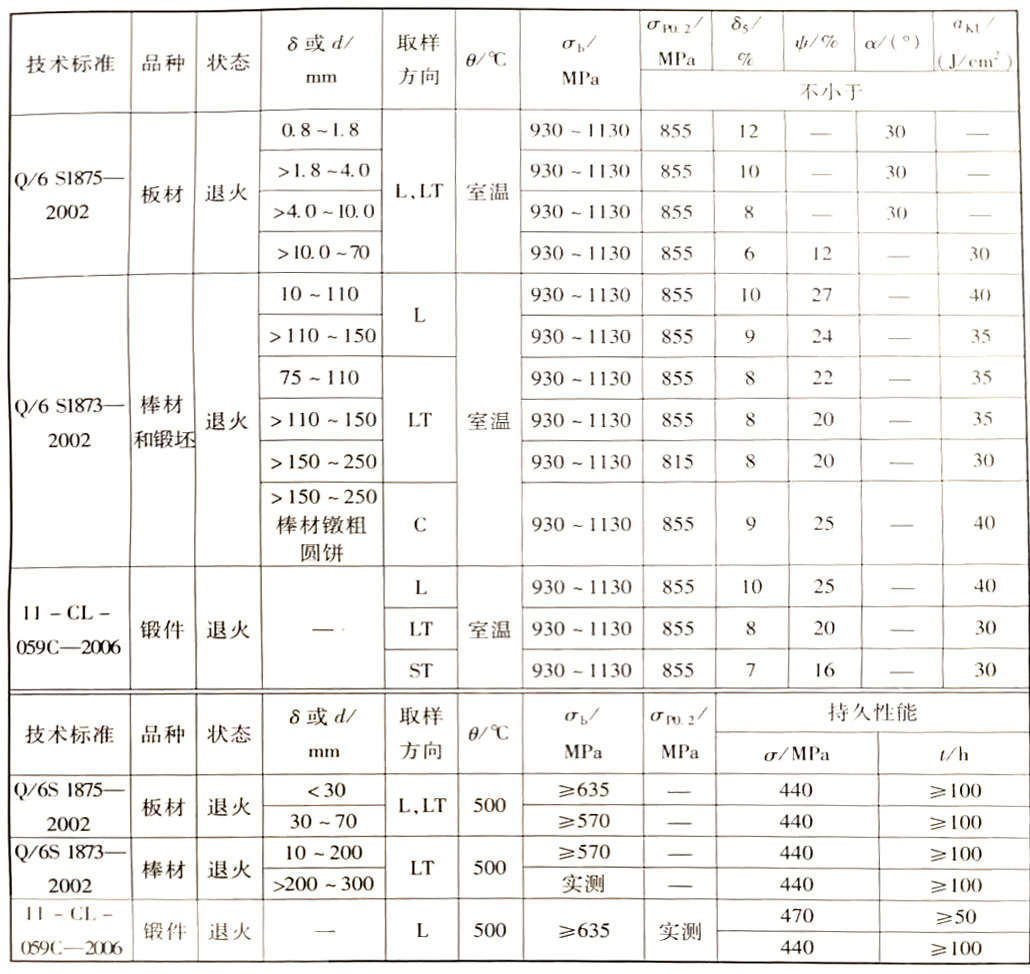 技術標準規定的TA15鈦合金性能