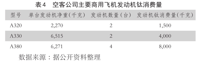 表4??空客公司主要商用飛機發動機鈦消費量